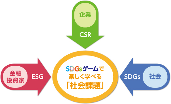 SDGsゲーム 企業のブランド戦略を体験できる！